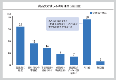 配送満足度調査_不満足理由2016.png