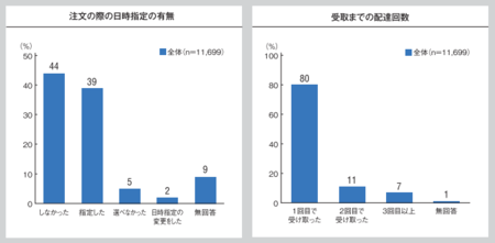 配送満足度調査_日時指定配達回数2016.png