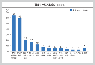 配送満足度調査_重視点2016.png