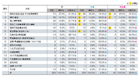 顧客対応内訳(2012JADMA).png