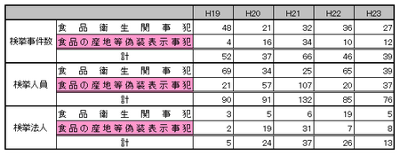 食品検挙状況.png