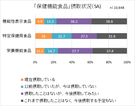 食品表示消費者意識H28_保健機能食品摂取.png