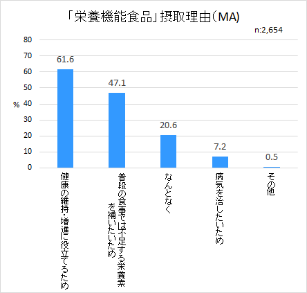 食品表示消費者意識H28_栄養機能食品摂取理由.png