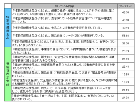 食品表示消費者意識H28_特保・機能性食品内容.png
