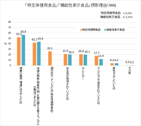 食品表示消費者意識H28_特保・機能性食品摂取理由.png