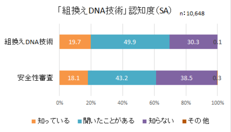 食品表示消費者意識H28_組換えDNA認知.png