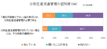 食品表示消費者意識H28_組換分別管理認知.png