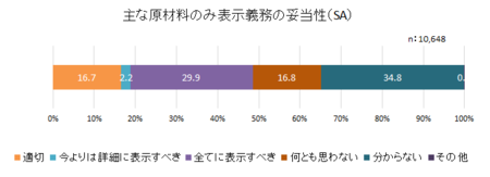 食品表示消費者意識H28_組換原材料表示義務妥当性.png
