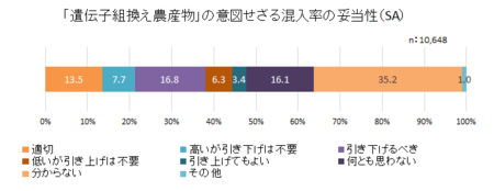 食品表示消費者意識H28_組換混入率妥当性.png