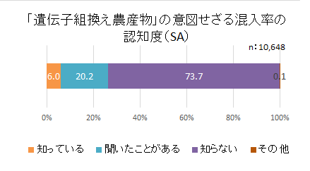 食品表示消費者意識H28_組換混入率認知.png