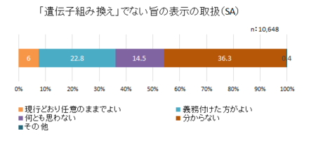 食品表示消費者意識H28_組換表示取扱.png