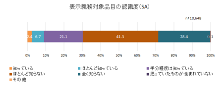 食品表示消費者意識H28_組換表示対象認識.png