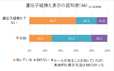 食品表示消費者意識H28_組換表示認知.png