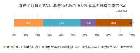 食品表示消費者意識H28_組換食品価格需要度.png