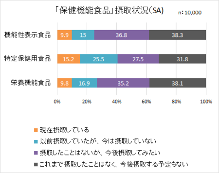 食品表示消費者意識H29_保健機能食品摂取.png