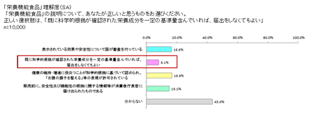 食品表示消費者意識H29_栄養機能食品理解.png