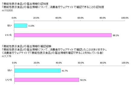 食品表示消費者意識H29_機能性表示食品届出情報認知.png