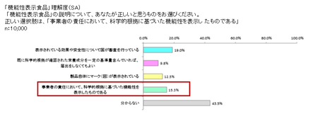食品表示消費者意識H29_機能性表示食品理解.png