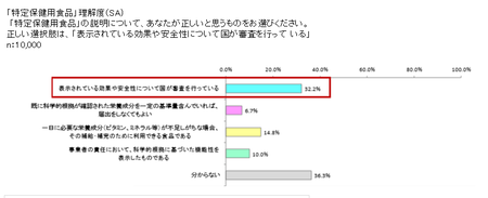 食品表示消費者意識H29_特保理解.png