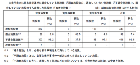 食肉生食表示適合状況.png