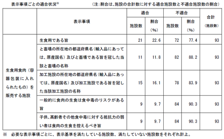 食肉生食表示適合状況_表示事項.png