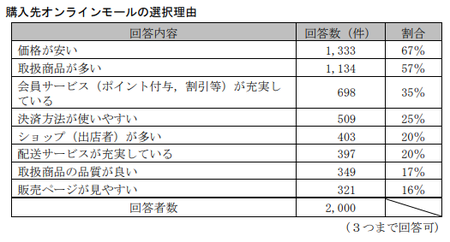 EC取引実態調査(公取)_オンラインモール選択.png