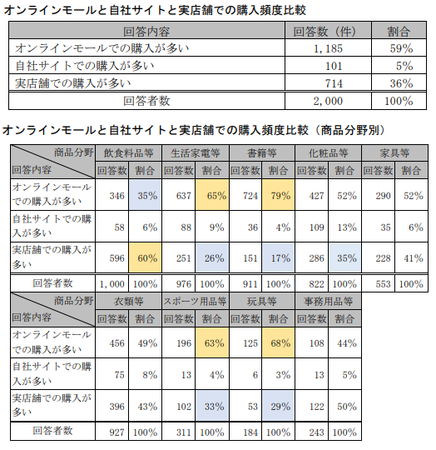 EC取引実態調査(公取)_販売形態別購入頻度.png