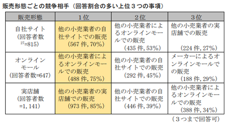 EC取引実態調査(公取)_販売形態競合.png