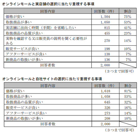 EC取引実態調査(公取)_購入先選択基準.png