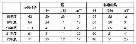JAS法に基づく生鮮食品品質表示基準、加工食品品質表示基準に関する指示の実績.png