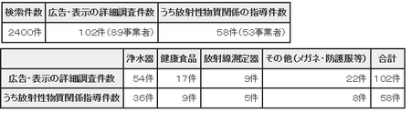 H23年度7月インターネット広告監視結果(東京都).png
