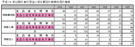 H25食品検挙状況.png