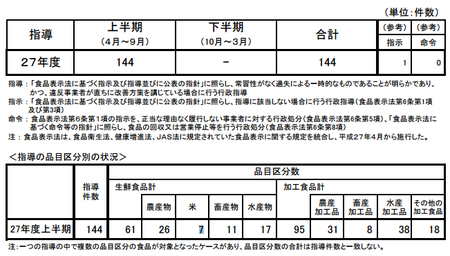 H27上食品表示法指導件数.png