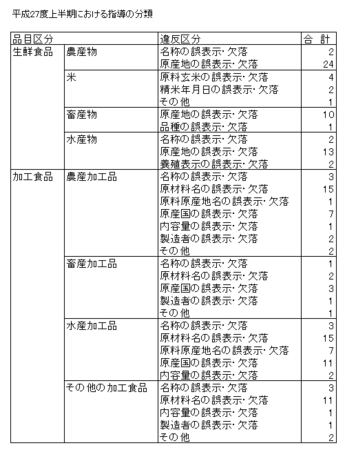 H27上食品表示法指導内訳.png