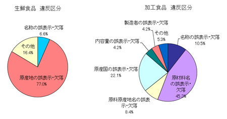 H27上_食品表示法指導分類.png