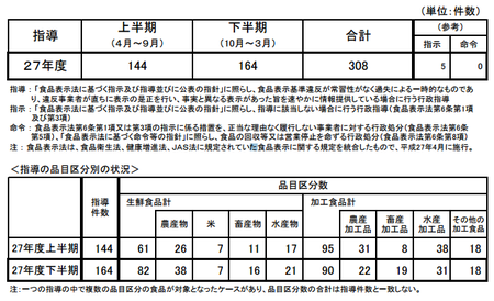 H27下食品表示法指導件数.png
