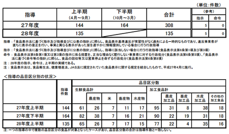 H28上食品表示法指導件数.png