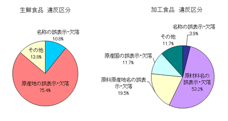 H28上_食品表示法指導分類.png