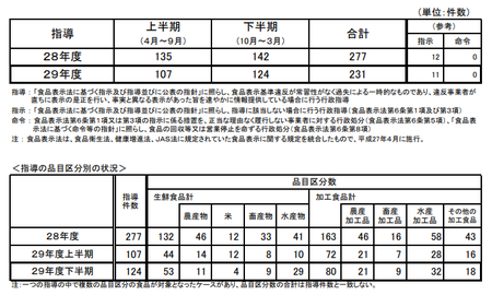 H29下食品表示法指導件数.png