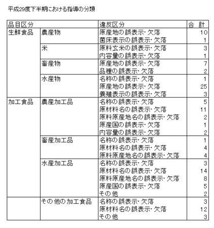 H29下食品表示法指導内訳.png