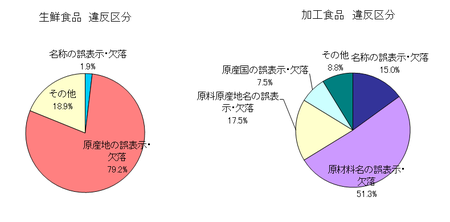 H29下_食品表示法指導分類.png