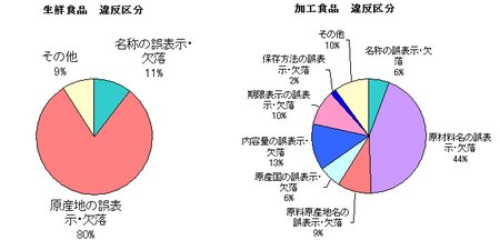 JAS法違反区分(H.23上).png