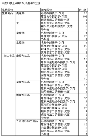 JAS法違反指導分類(H.23上).png