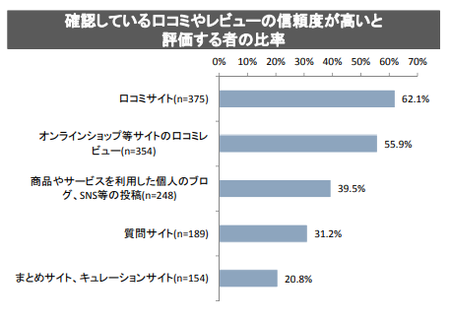 SNS確認状況_信頼度(消費者庁_2018.9).png