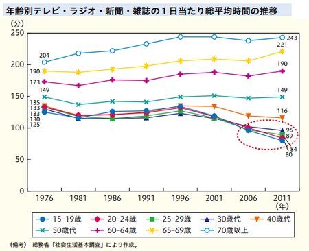 TV、ラジオ、新聞、雑誌利用 (H28年度 消費者白書).png