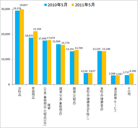 2010年5月及び2011年5月の売上高比較.png