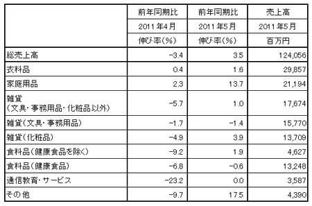 2011年5月売上高及び前年同期伸び率比較.png