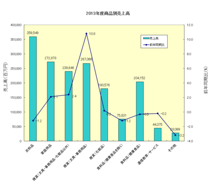 2013年度JADMA売上高(商品別).png