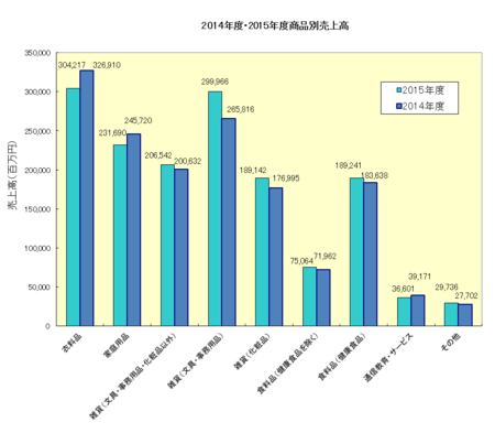 2015年度JADMA売上高(商品別).png