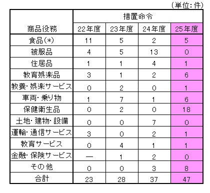 25年度景表法商品役務別分類.png